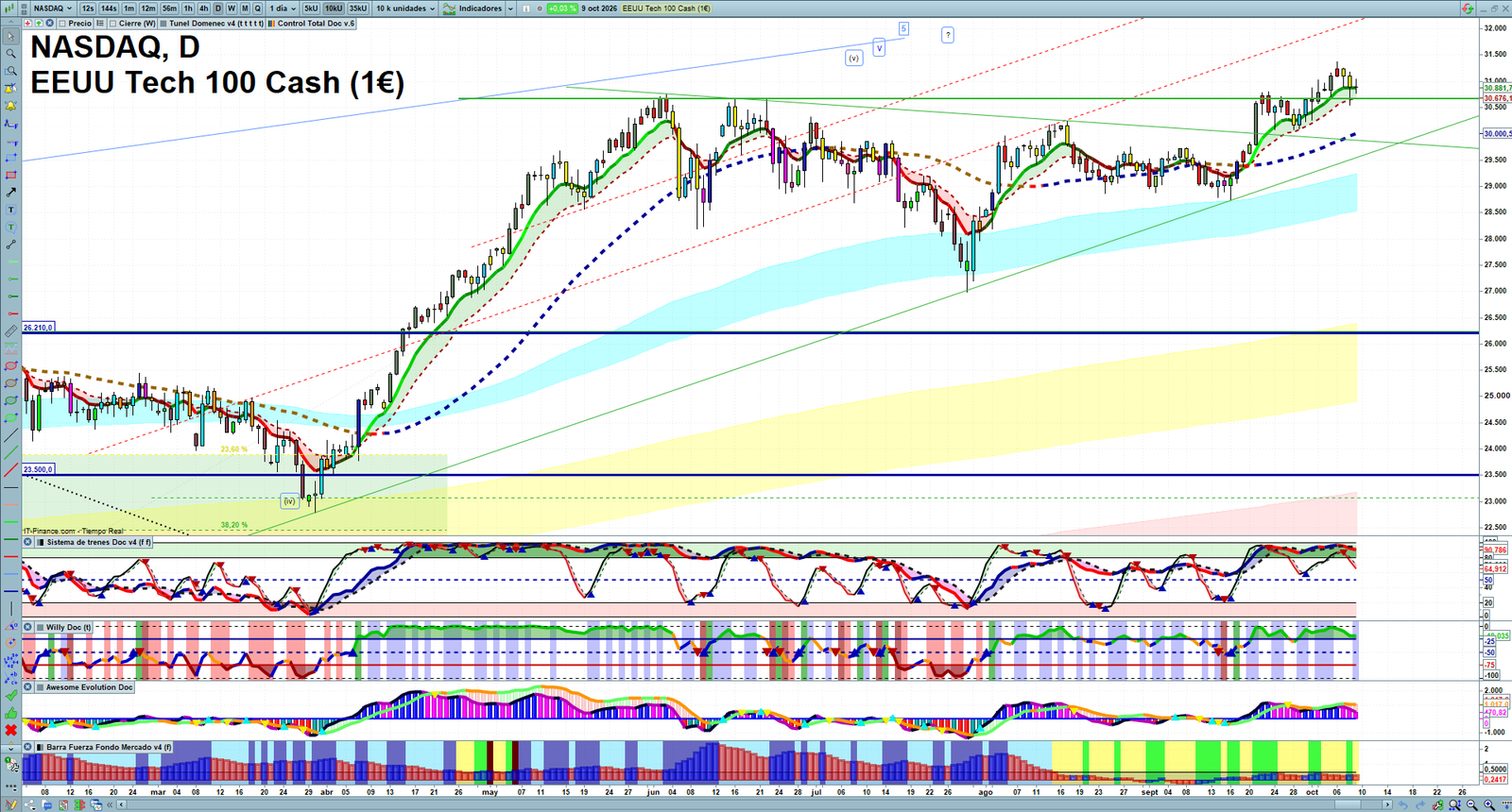 Nasdaq daily technical analysis chart showing key levels, price action and possible reaction zones